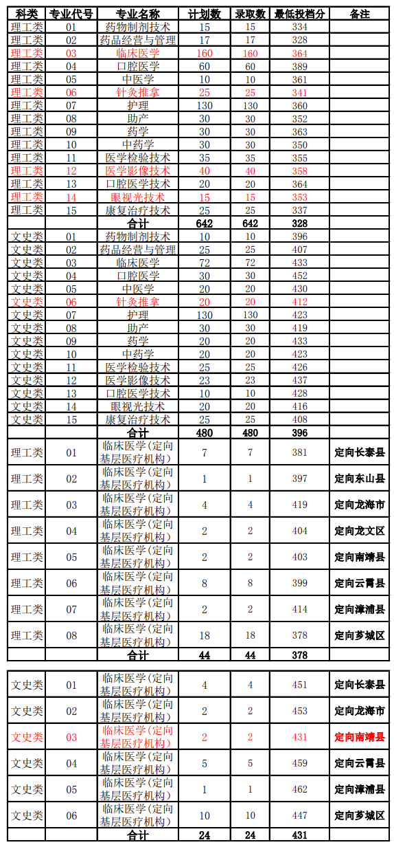 2021漳州卫生职业学院录取分数线一览表（含2019-2020历年）