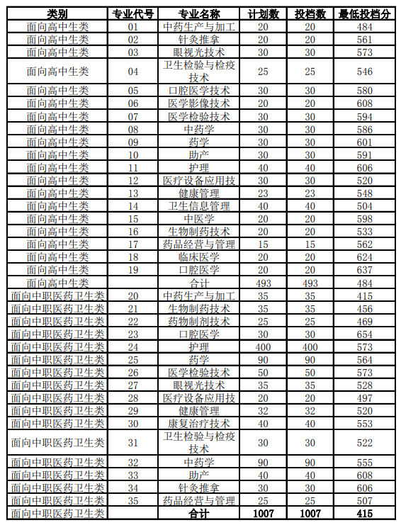 2021漳州卫生职业学院录取分数线一览表（含2019-2020历年）