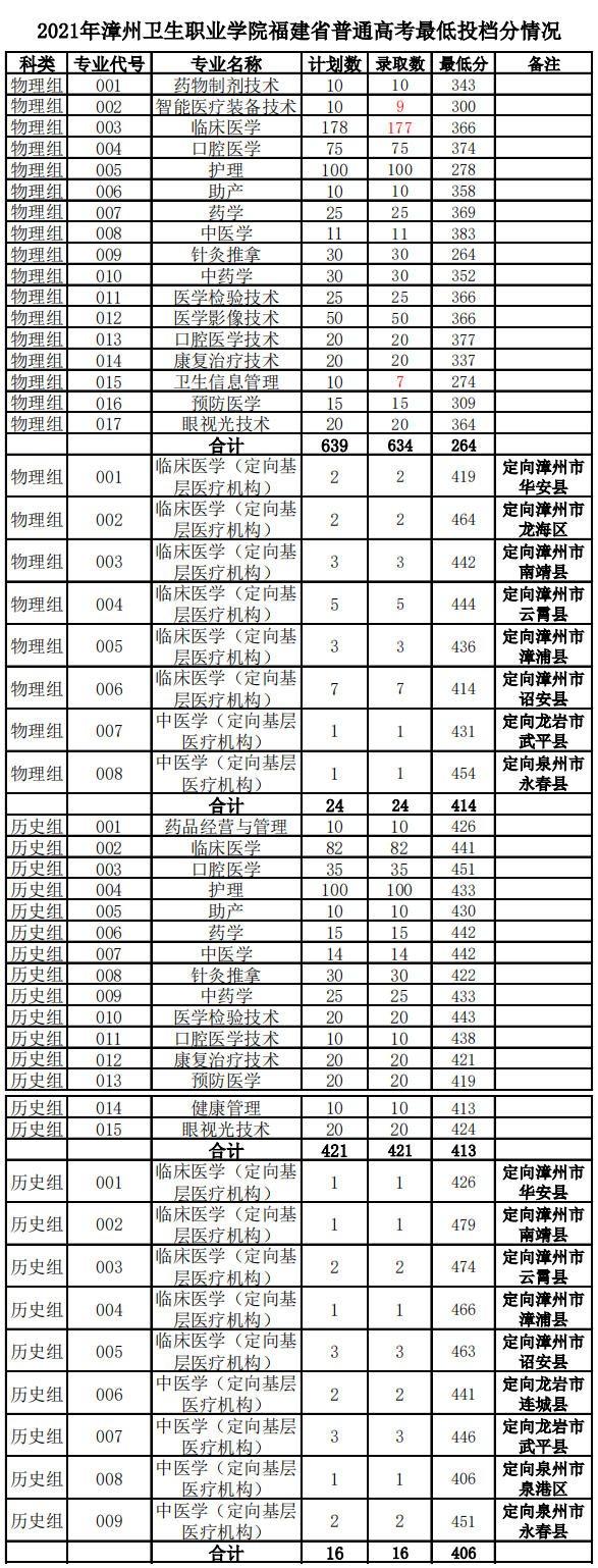 2021漳州卫生职业学院录取分数线一览表（含2019-2020历年）