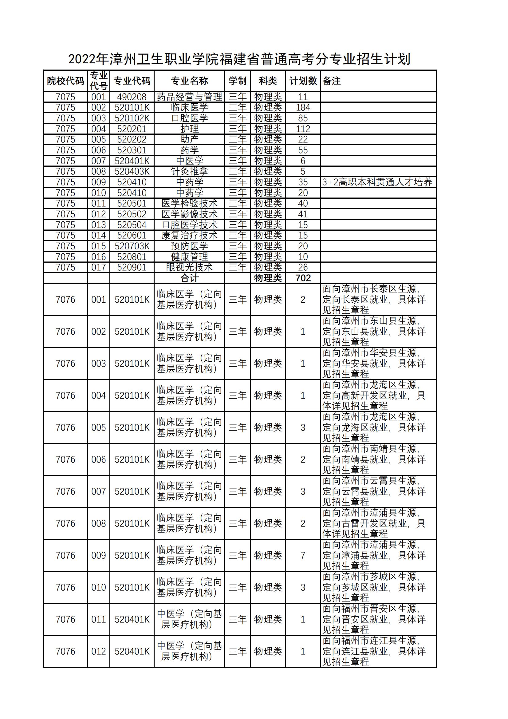 2022漳州卫生职业学院招生计划-各专业招生人数是多少