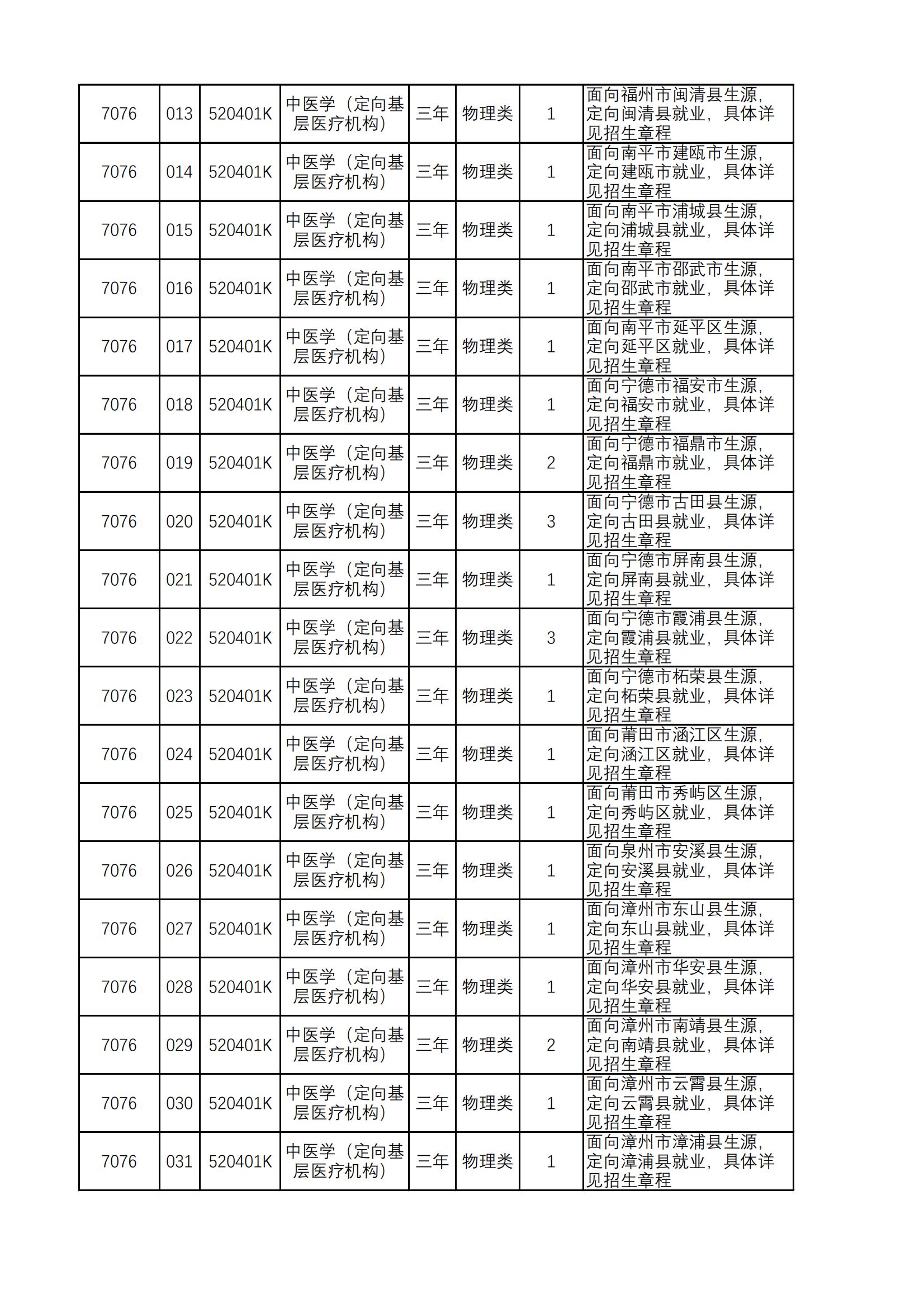 2022漳州卫生职业学院招生计划-各专业招生人数是多少