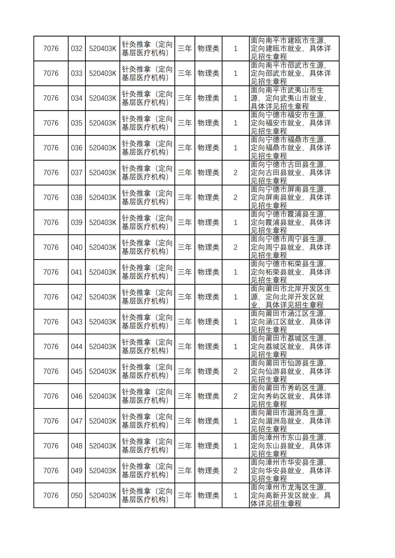 2022漳州卫生职业学院招生计划-各专业招生人数是多少