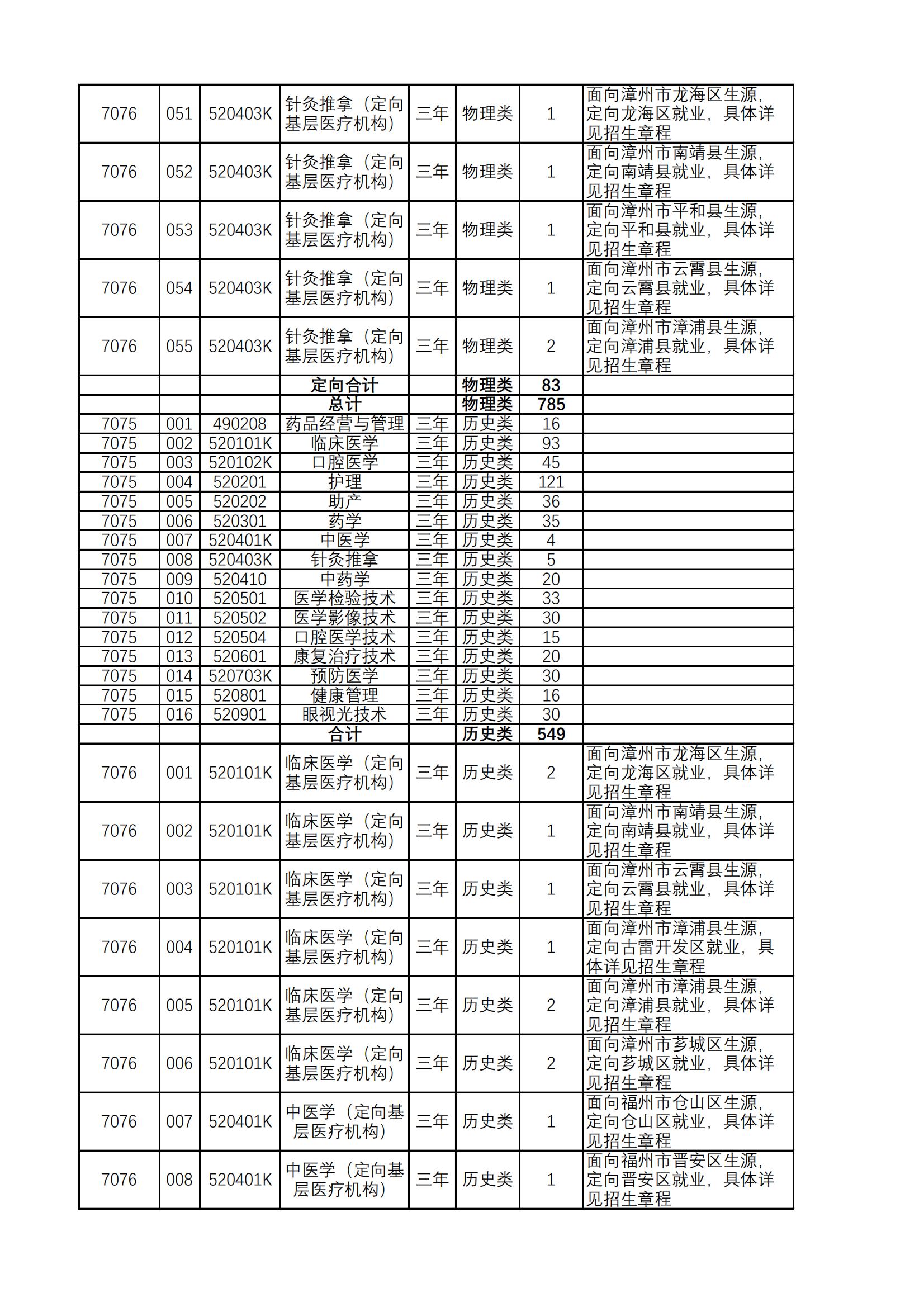 2022漳州卫生职业学院招生计划-各专业招生人数是多少