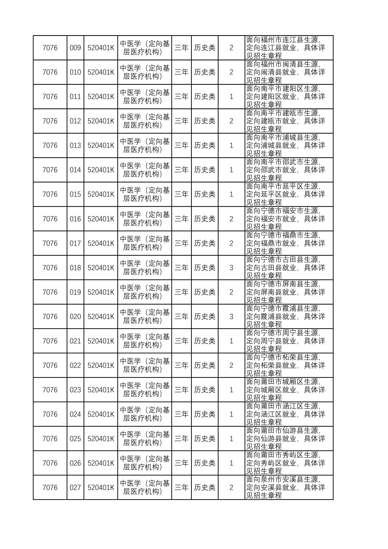 2022漳州卫生职业学院招生计划-各专业招生人数是多少