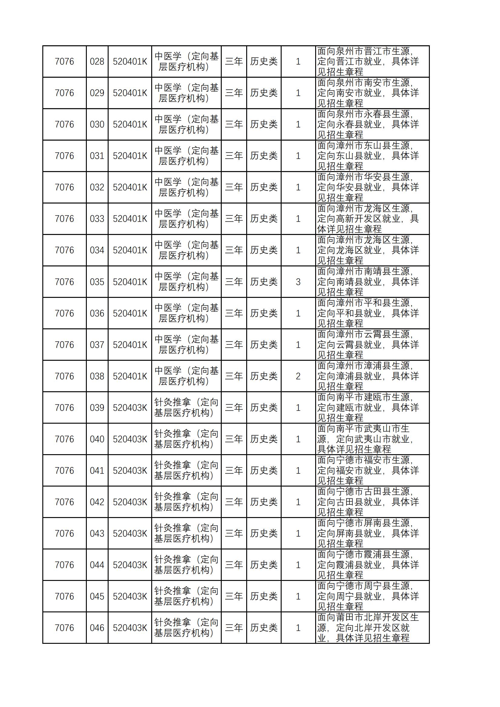 2022漳州卫生职业学院招生计划-各专业招生人数是多少