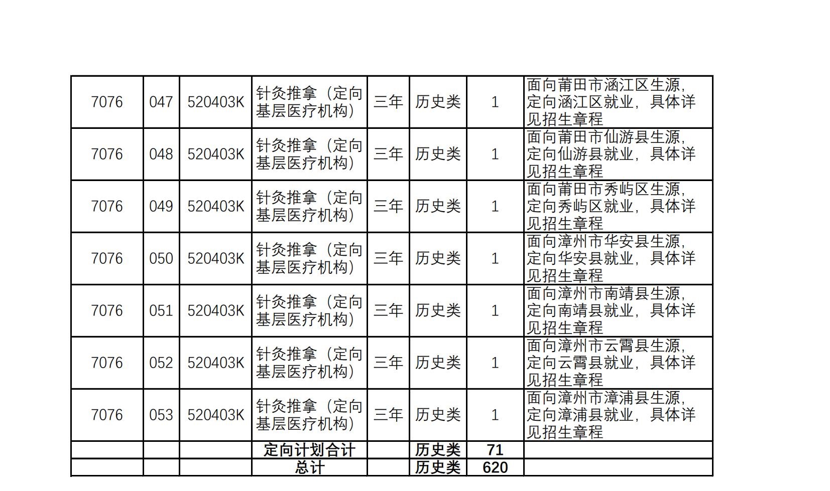 2022漳州卫生职业学院招生计划-各专业招生人数是多少