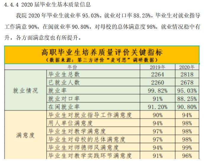 漳州卫生职业学院就业率及就业前景怎么样（含高等职业教育质量年度报告（2022年））