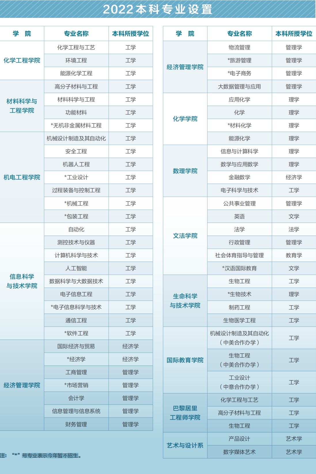 北京化工大学有哪些专业？