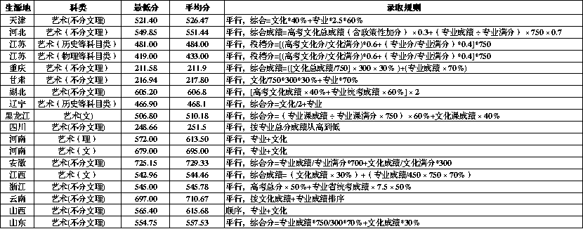 2021天津城建大学艺术类分数线是多少分