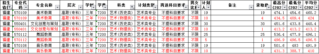 2021泉州幼儿师范高等专科学校艺术类分数线是多少分（含各专业录取分数线）