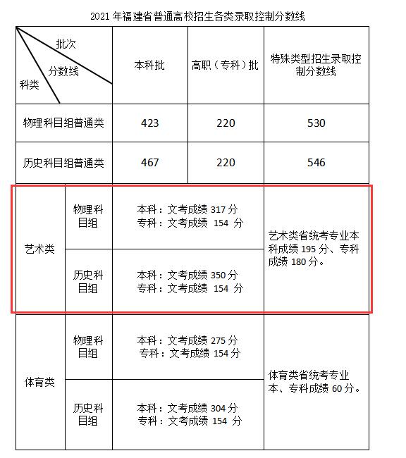 2021闽江师范高等专科学校艺术类分数线是多少分（含各专业录取分数线）