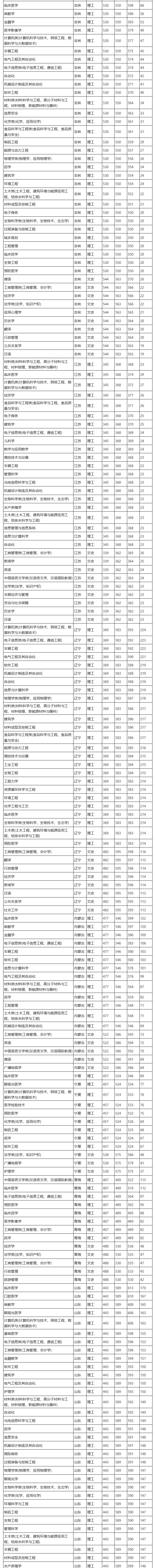 2021南昌大学录取分数线一览表（含2019-2020历年）