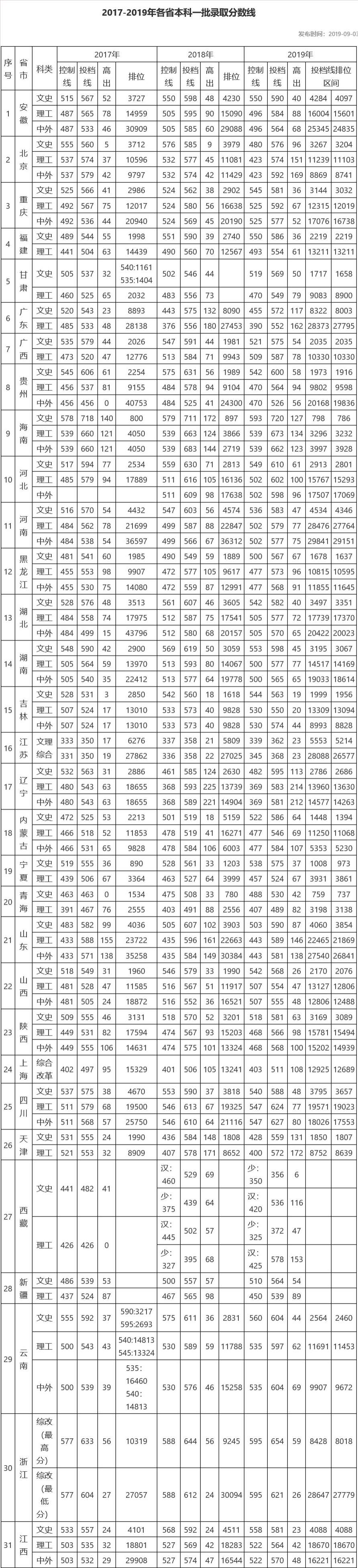 2021南昌大学录取分数线一览表（含2019-2020历年）