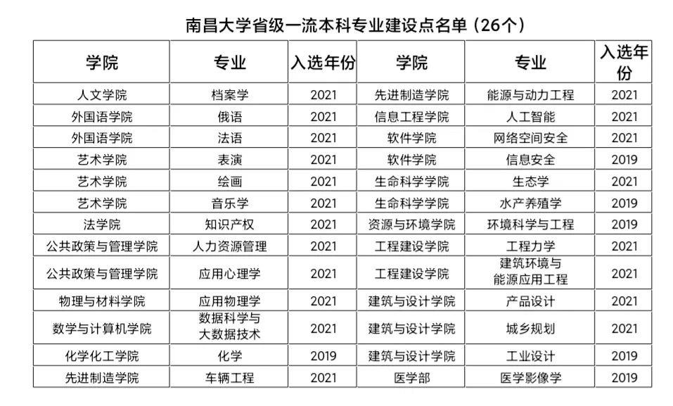 南昌大学一流本科专业建设点名单（国家级+省级）