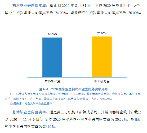 南昌大学就业率及就业前景怎么样（含2021届就业质量报告）