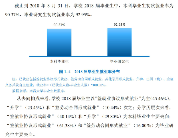 南昌大学就业率及就业前景怎么样（含2021届就业质量报告）