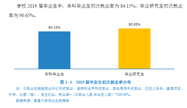 南昌航空大学就业率及就业前景怎么样（含2021届就业质量报告）