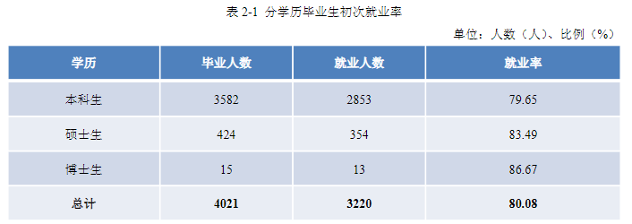 景德镇陶瓷大学就业率及就业前景怎么样（含2020-2021学年本科教学质量报告）