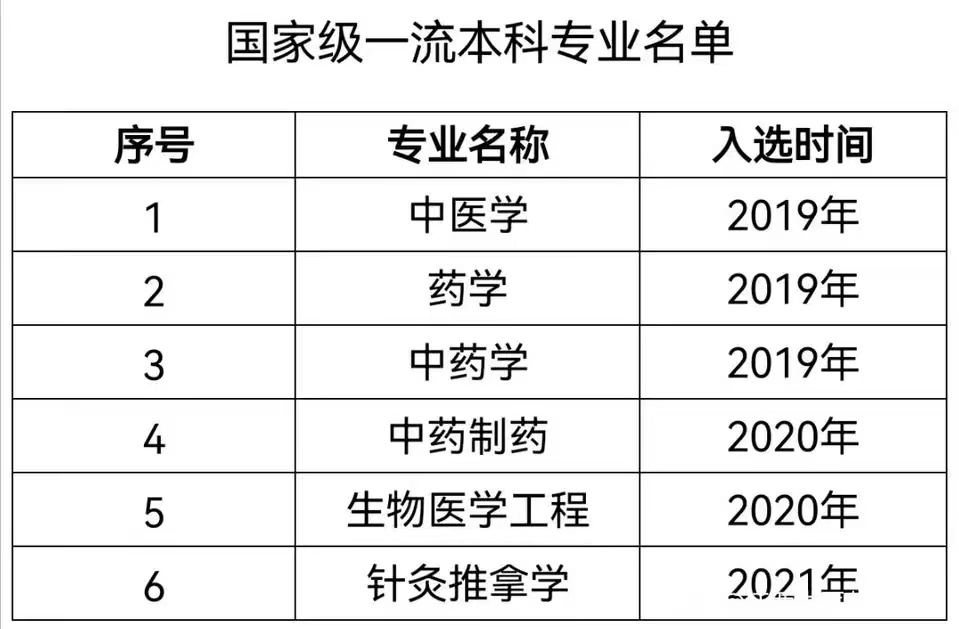 江西中医药大学一流本科专业建设点名单（国家级+省级）