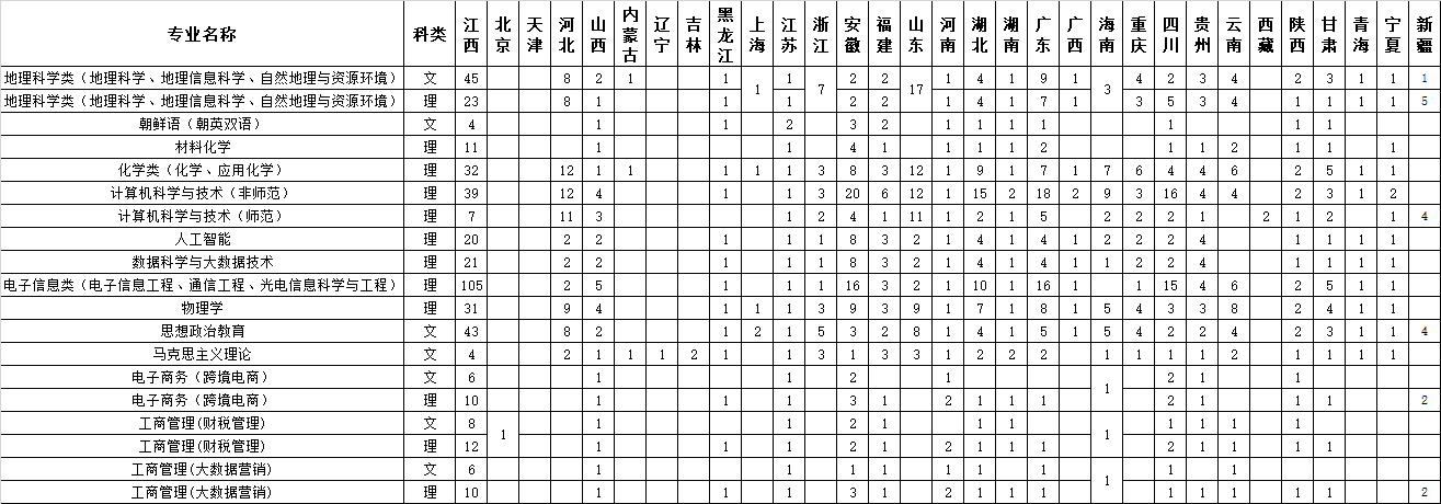 江西师范大学有哪些专业？