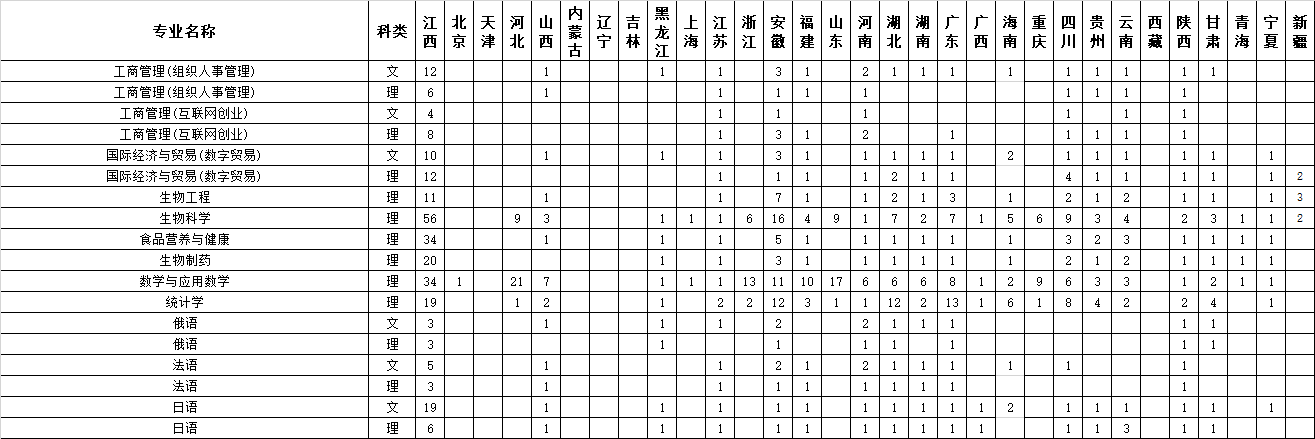 江西师范大学有哪些专业？