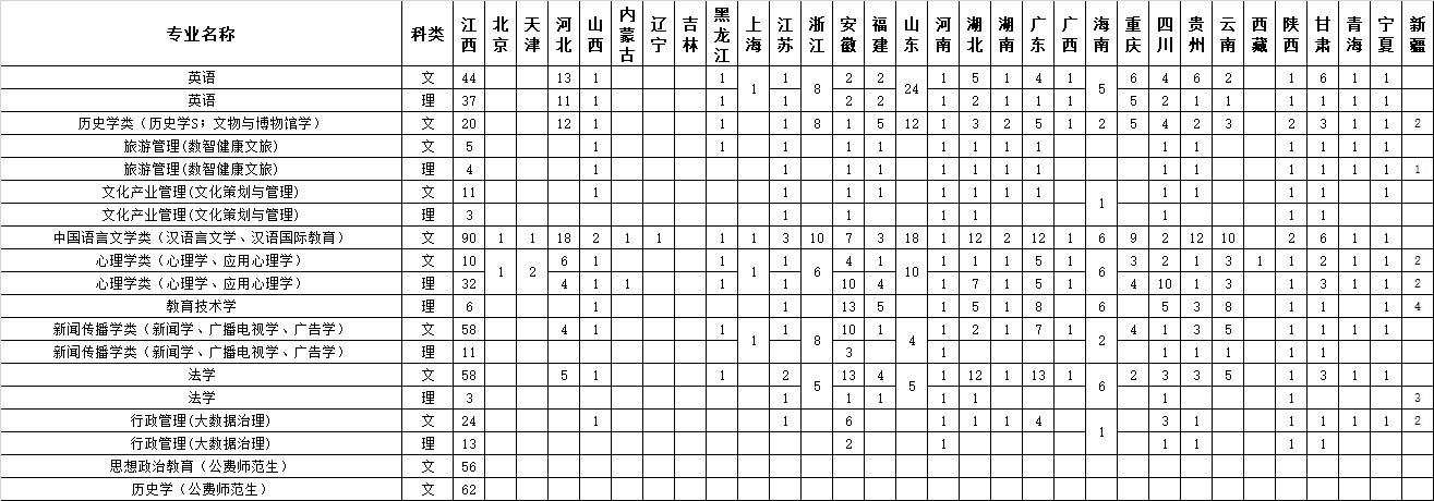 江西师范大学有哪些专业？