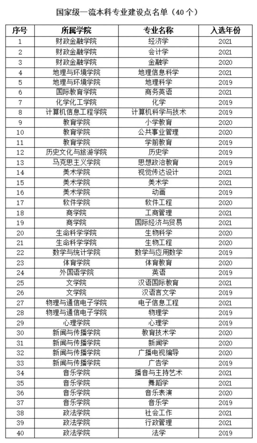 江西师范大学一流本科专业建设点名单（国家级+省级）