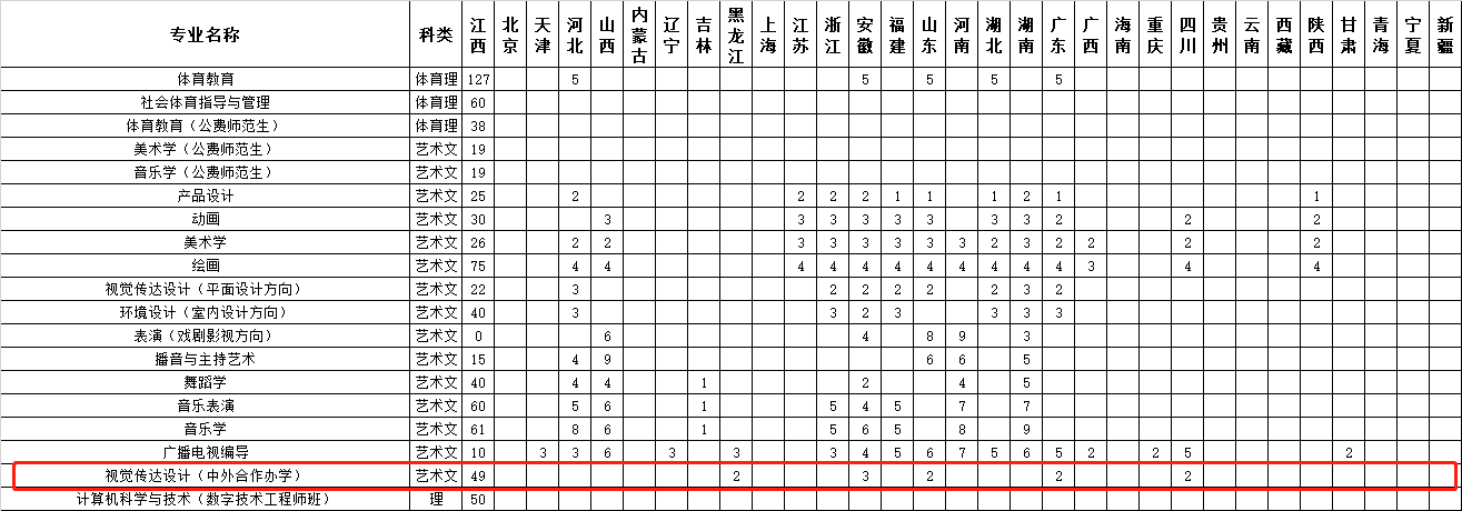 江西师范大学中外合作办学专业有哪些？