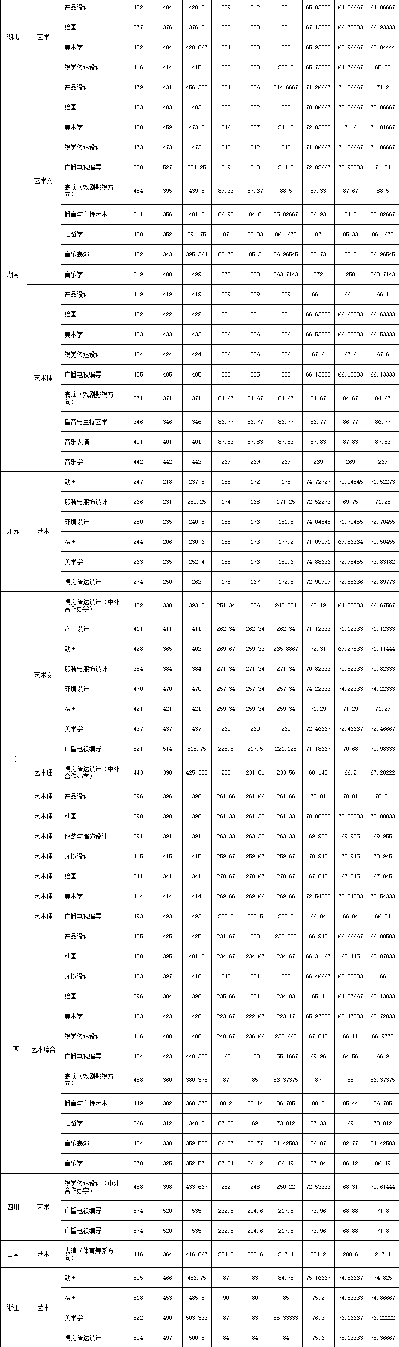 2019江西师范大学艺术类录取分数线（含2017-2018历年）