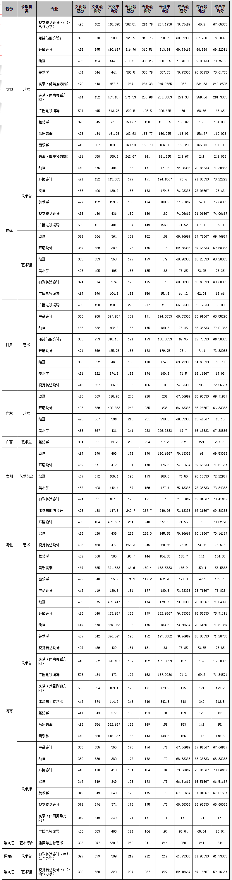 2019江西师范大学艺术类录取分数线（含2017-2018历年）