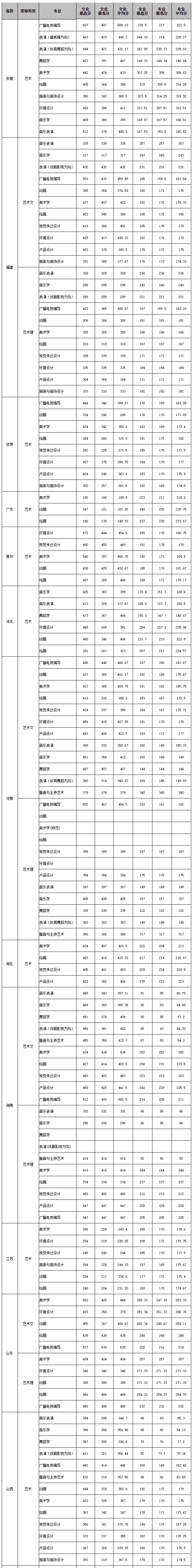 2019江西师范大学艺术类录取分数线（含2017-2018历年）