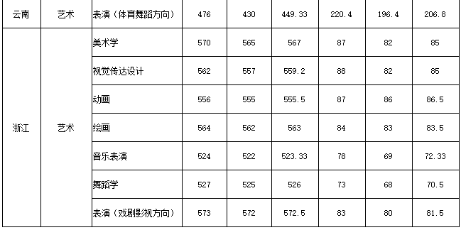 2019江西师范大学艺术类录取分数线（含2017-2018历年）