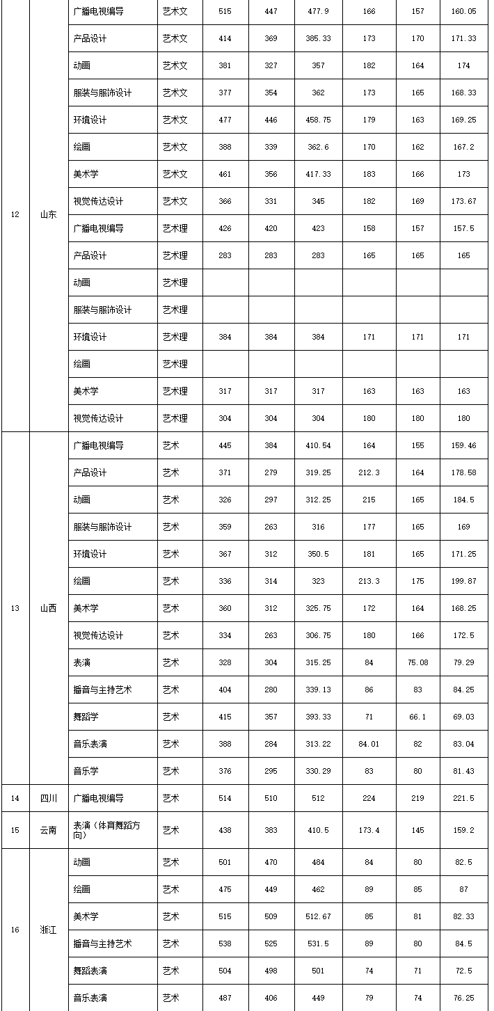 2019江西师范大学艺术类录取分数线（含2017-2018历年）