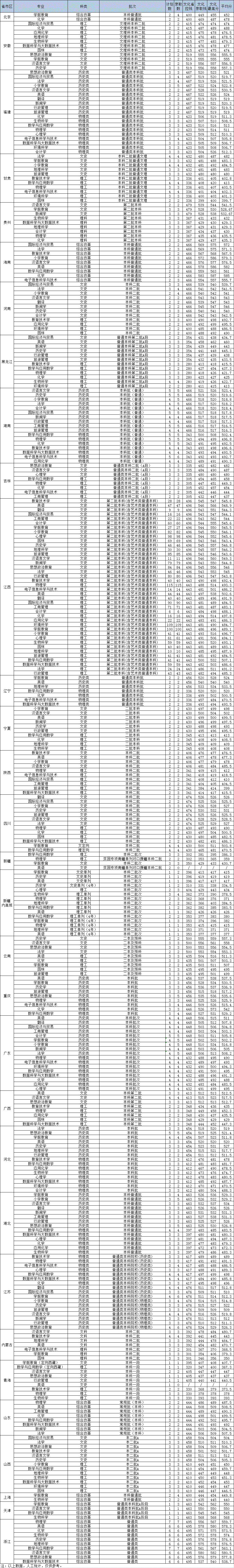 2021上饶师范学院录取分数线一览表（含2019-2020历年）