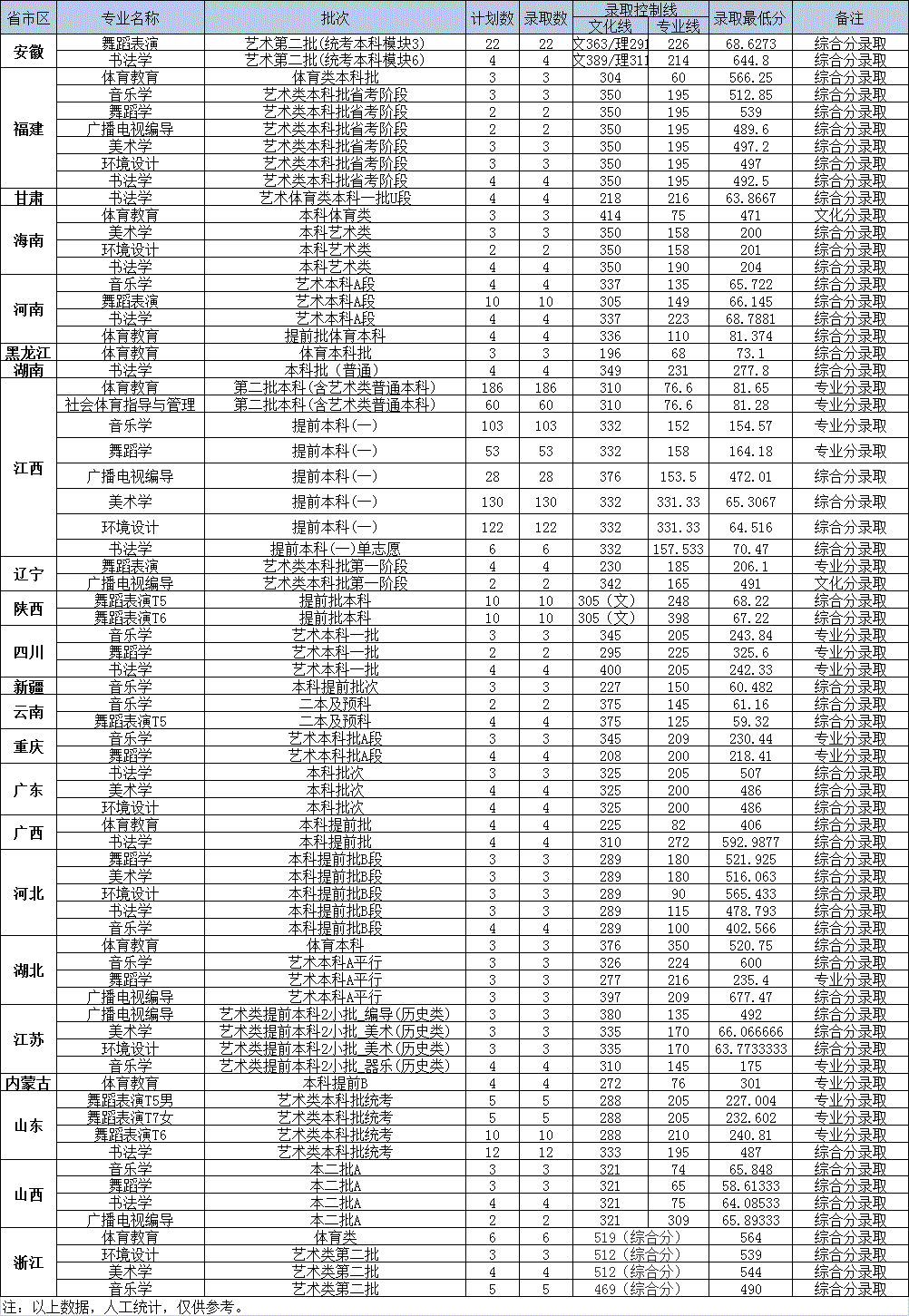 2021上饶师范学院录取分数线一览表（含2019-2020历年）