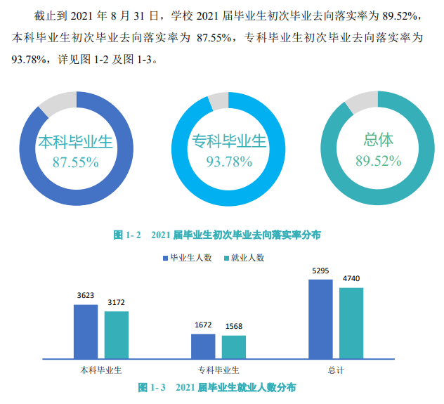 上饶师范学院就业率及就业前景怎么样（含2021届就业质量报告）