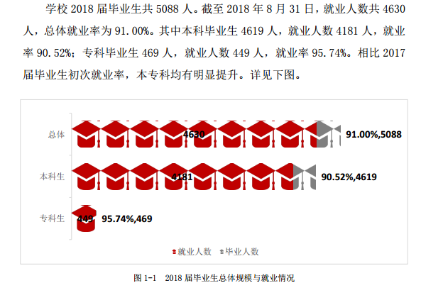 宜春学院就业率及就业前景怎么样（含2021届就业质量报告）