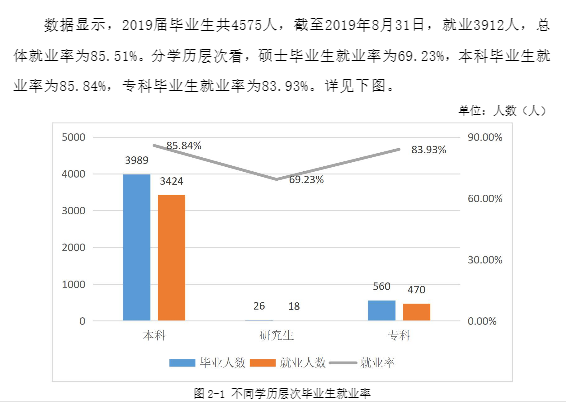 宜春学院就业率及就业前景怎么样（含2021届就业质量报告）