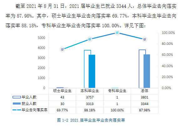 宜春学院就业率及就业前景怎么样（含2021届就业质量报告）