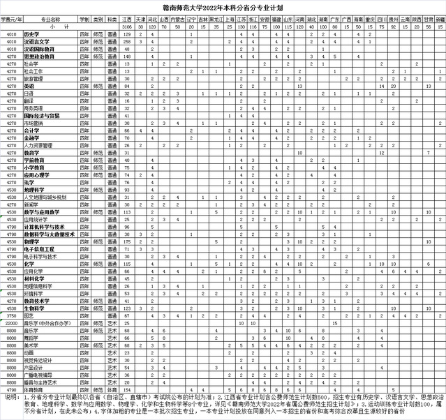 2022赣南师范大学招生计划-各专业招生人数是多少