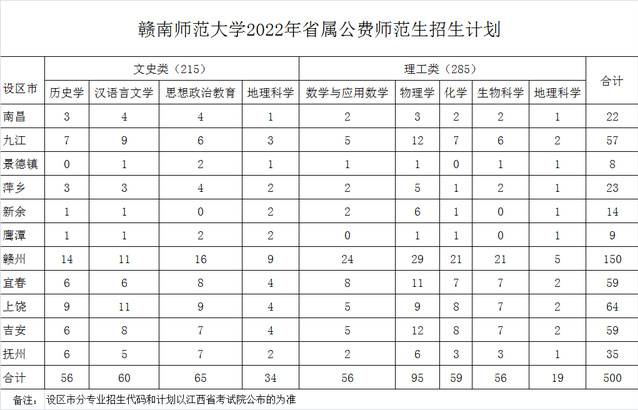 2022赣南师范大学招生计划-各专业招生人数是多少