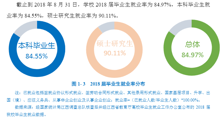 赣南师范大学就业率及就业前景怎么样（含2021届就业质量报告）