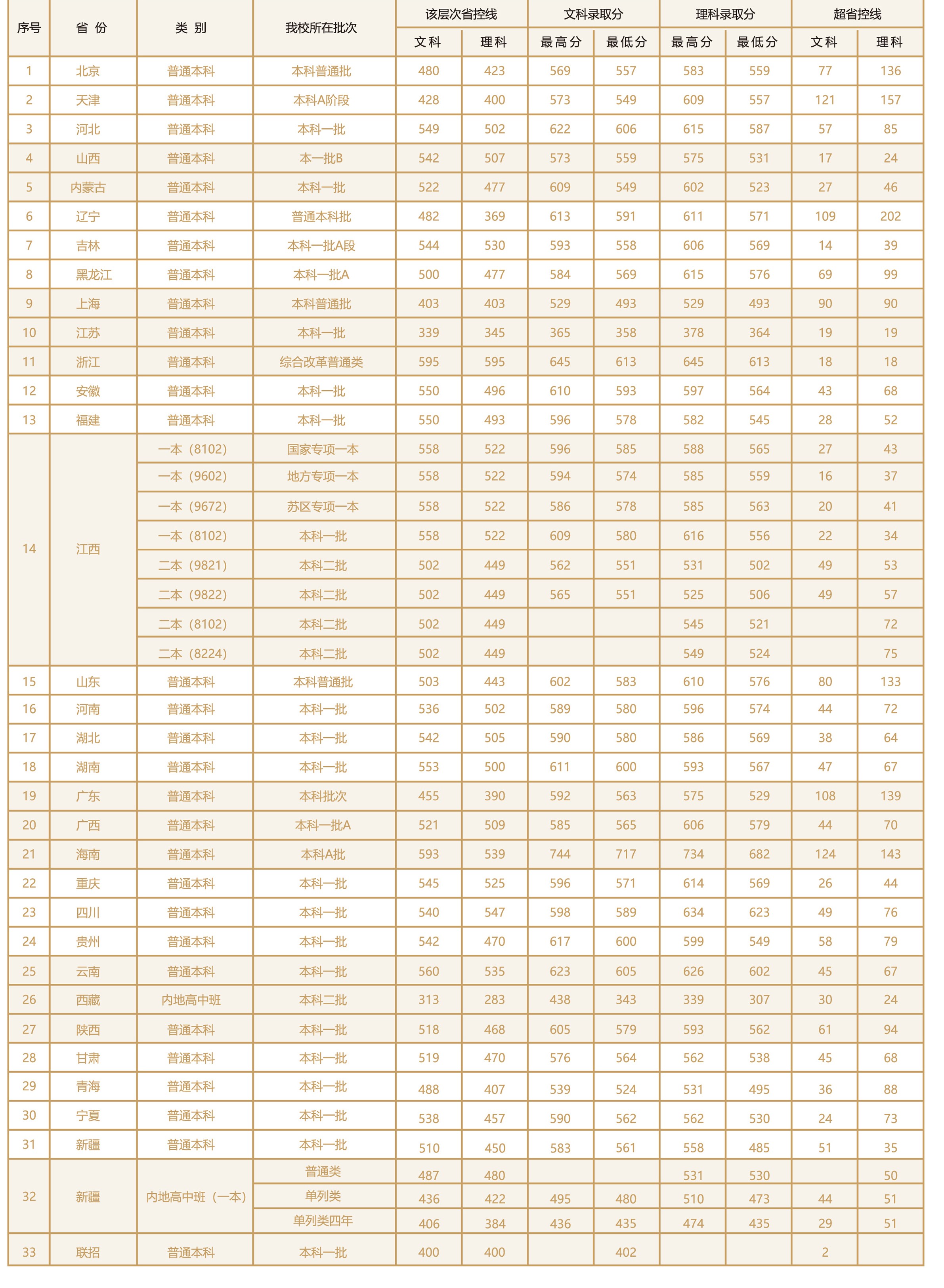 2021江西财经大学录取分数线一览表（含2019-2020历年）