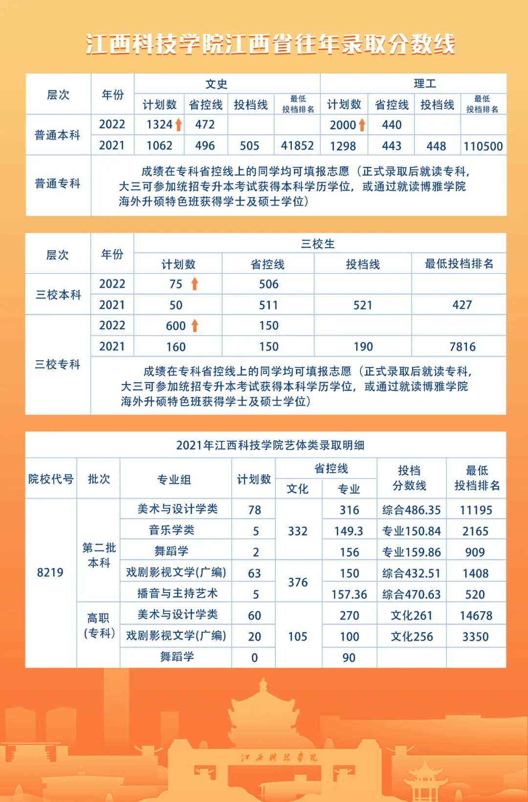 2021江西科技学院录取分数线一览表（含2019-2020历年）