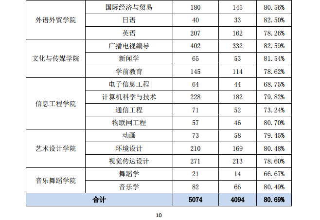 江西科技学院就业率及就业前景怎么样（含2021届就业质量报告）