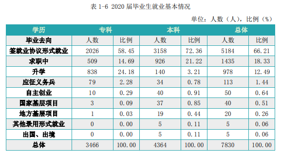 江西科技学院就业率及就业前景怎么样（含2021届就业质量报告）