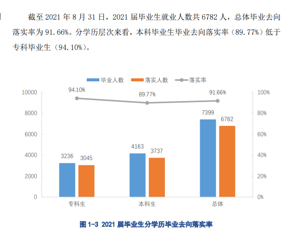 江西科技学院就业率及就业前景怎么样（含2021届就业质量报告）