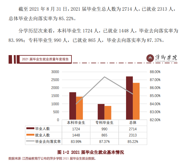 萍乡学院就业率及就业前景怎么样（含2021届就业质量报告）