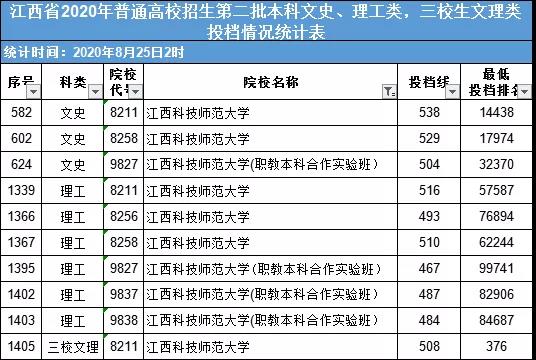 2021江西科技师范大学录取分数线一览表（含2019-2020历年）