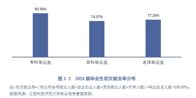 江西科技师范大学就业率及就业前景怎么样（含2021届就业质量报告）